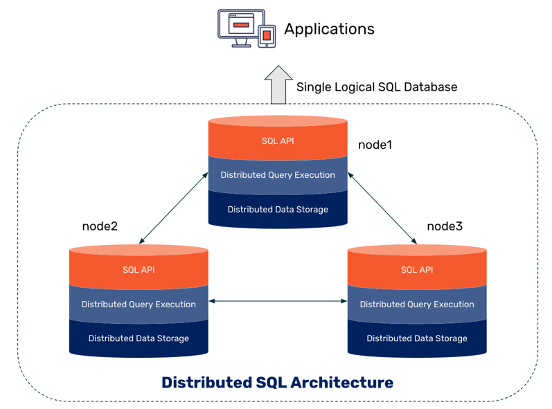 [Перевод] Распределенный SQL: альтернатива шардированию баз данных