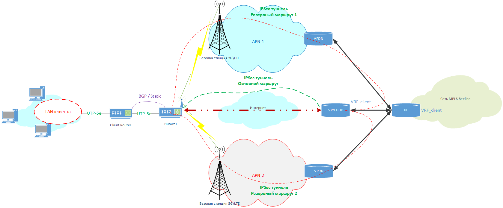 Трафик маршрут. Частная сеть LTE. Проектируемая схема организации связи сети LTE. Архитектура IPSEC. Схема резервирования 4g/LTE.