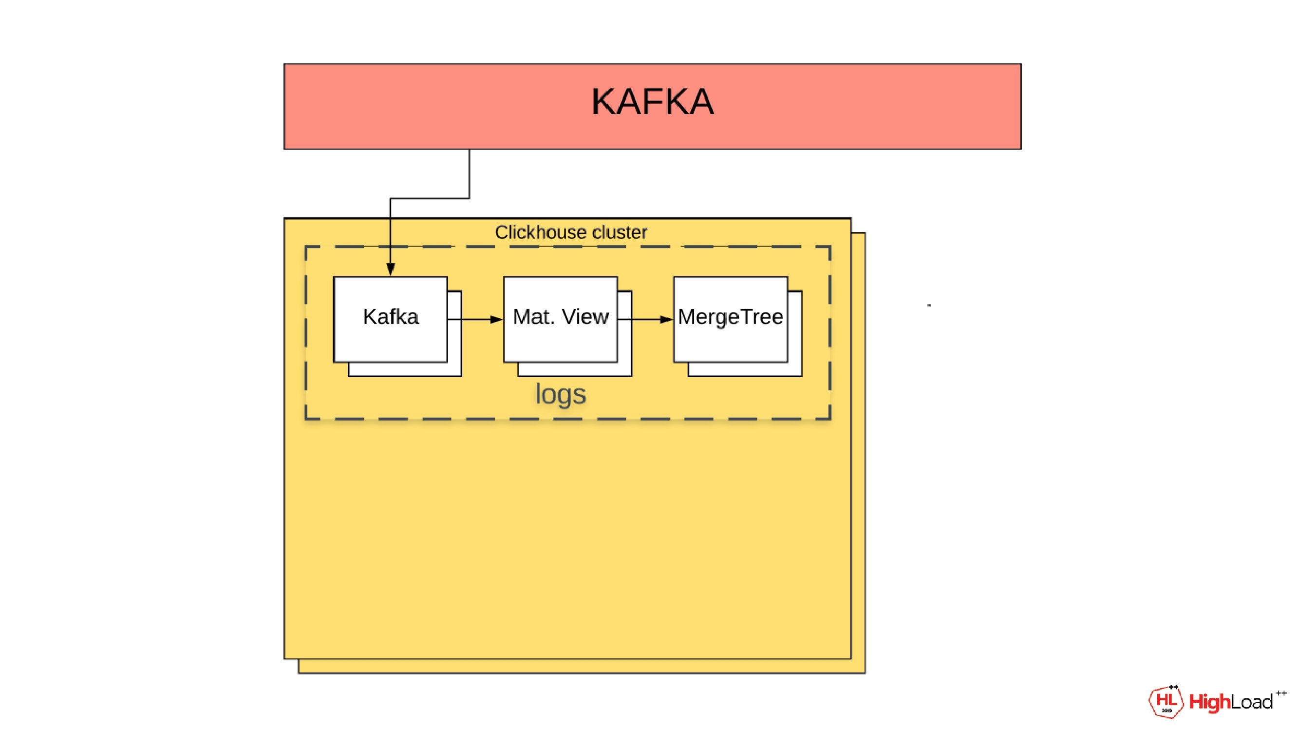 CLICKHOUSE типы данных. CLICKHOUSE Kafka engine.