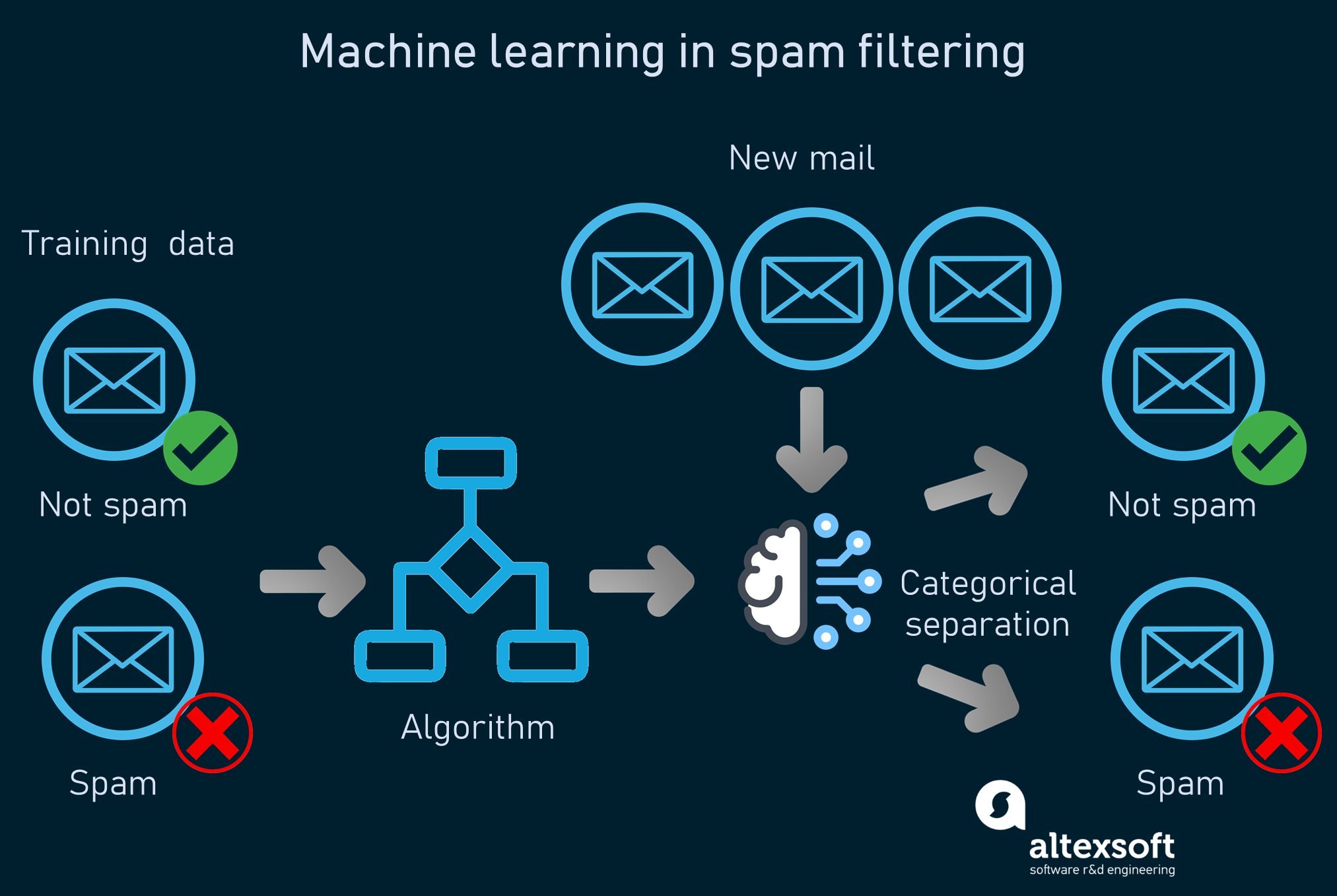 Учись спамить. Машинное обучение (Machine Learning). Алгоритмы машинного обучения. Машинный. Виды алгоритмов машинного обучения.