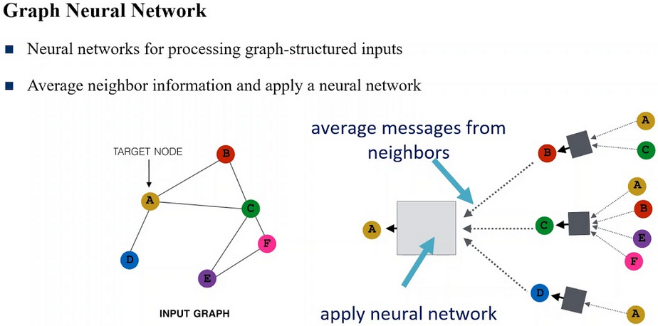Graph Neural Network