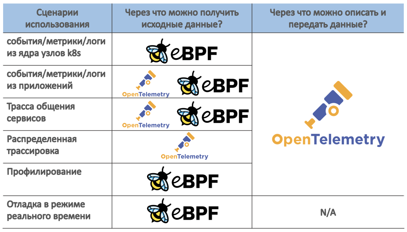 Таблица 1. Сценарии использования eBPF и OpenTelemetry для Наблюдаемости k8s.