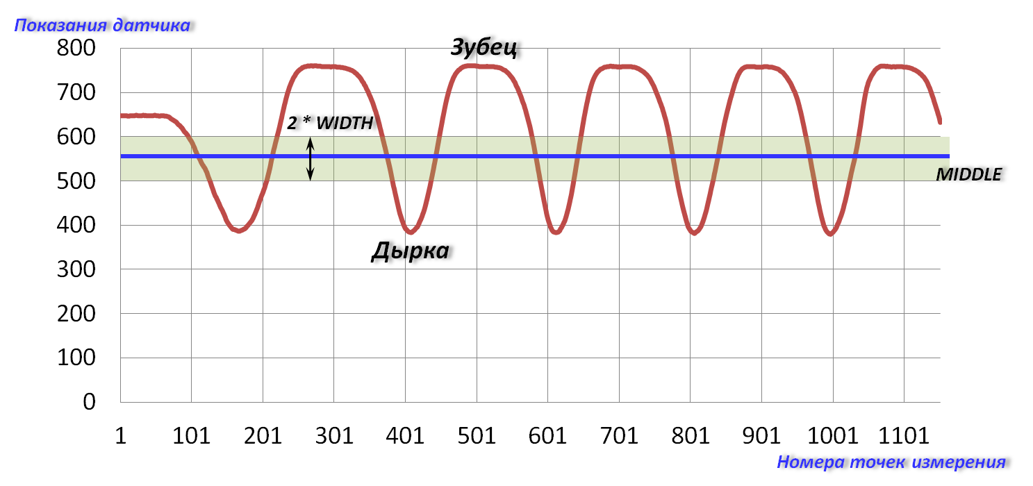 График изменения значений ИК-датчика при вращении шестерни