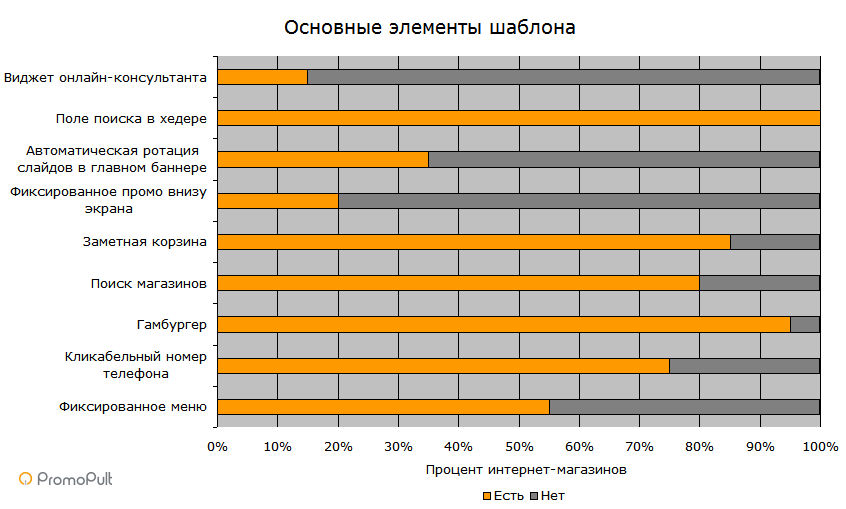 Мобильное юзабилити в e-Commerce: анализ ТОП-20 интернет-магазинов России