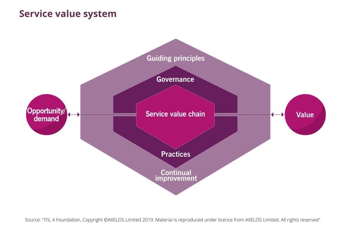 Service value framework in ITIL 4