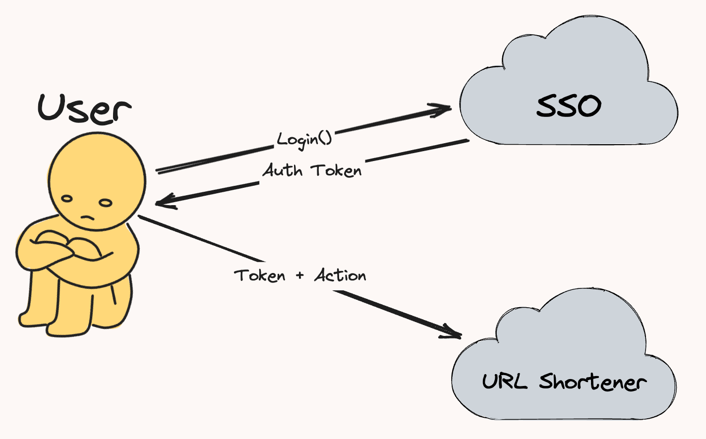 Схема, взаимодействия пользователь (Client), SSO и другого сервиса