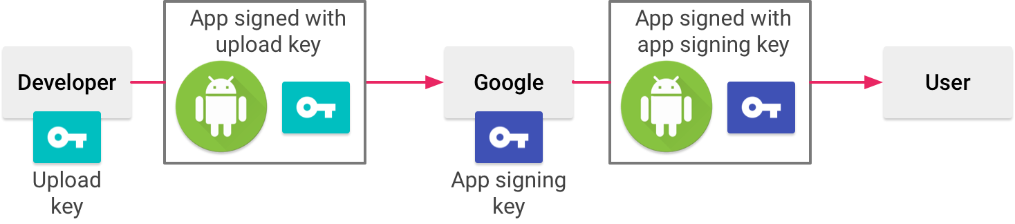 Ключ подписи приложения. Мобильная разработка подпись приложения. Ключ Google Play. Android app signing. User загрузки