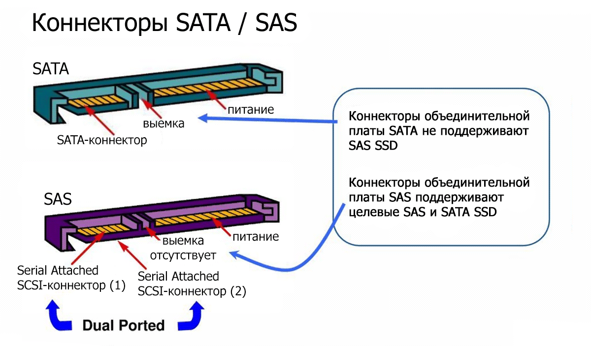 Https sas ficto ru referral eguipment. SATA 3 скорость передачи данных. Скорость передачи USB 3.0. Распиновка SAS HDD. Интерфейс SAS В SSD.