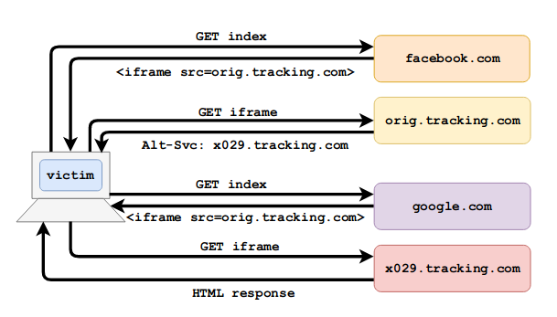 At-svc user tracking