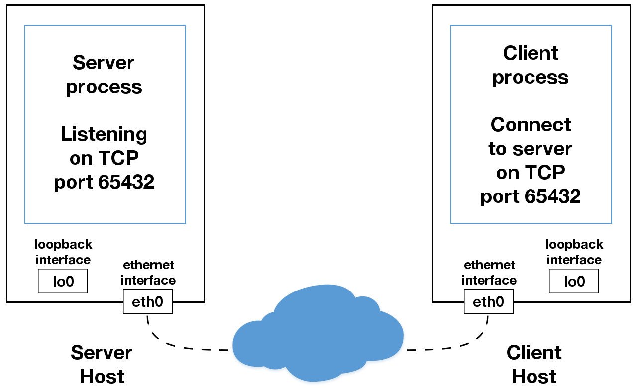 Интерфейс сокетов Ethernet