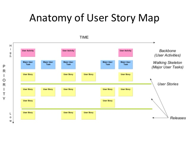 Писанный user. User story Mapping (карта пользовательских историй).. User story схема. Карта пользовательских историй пример. Критерии user story.