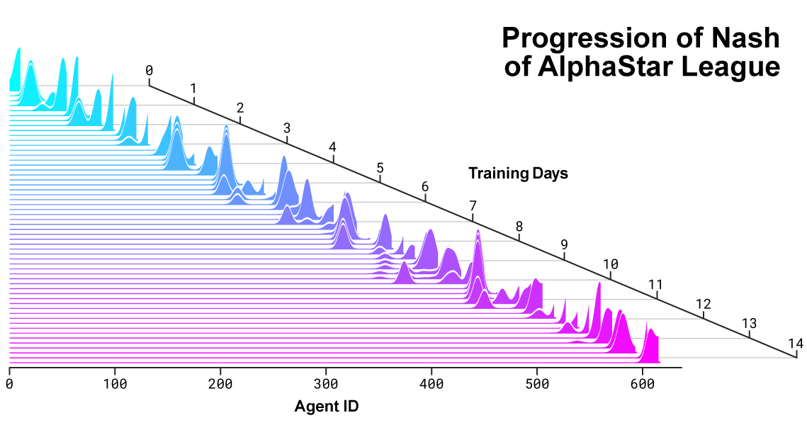 AlphaStar - a new artificial intelligence system for ... - 