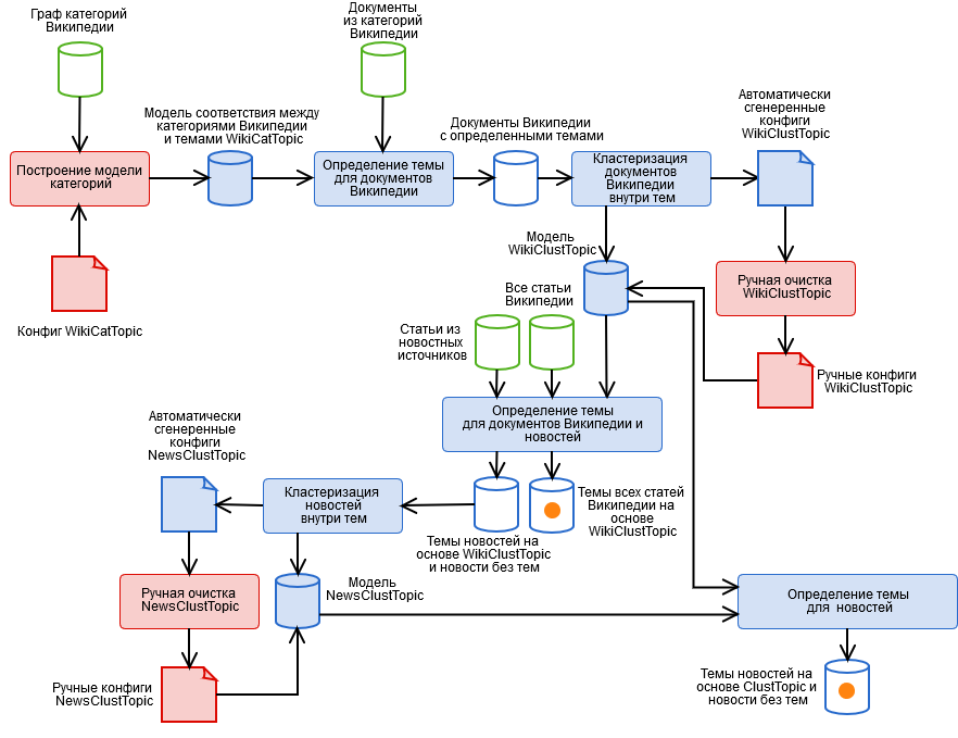 Event categorization architecture: Varya