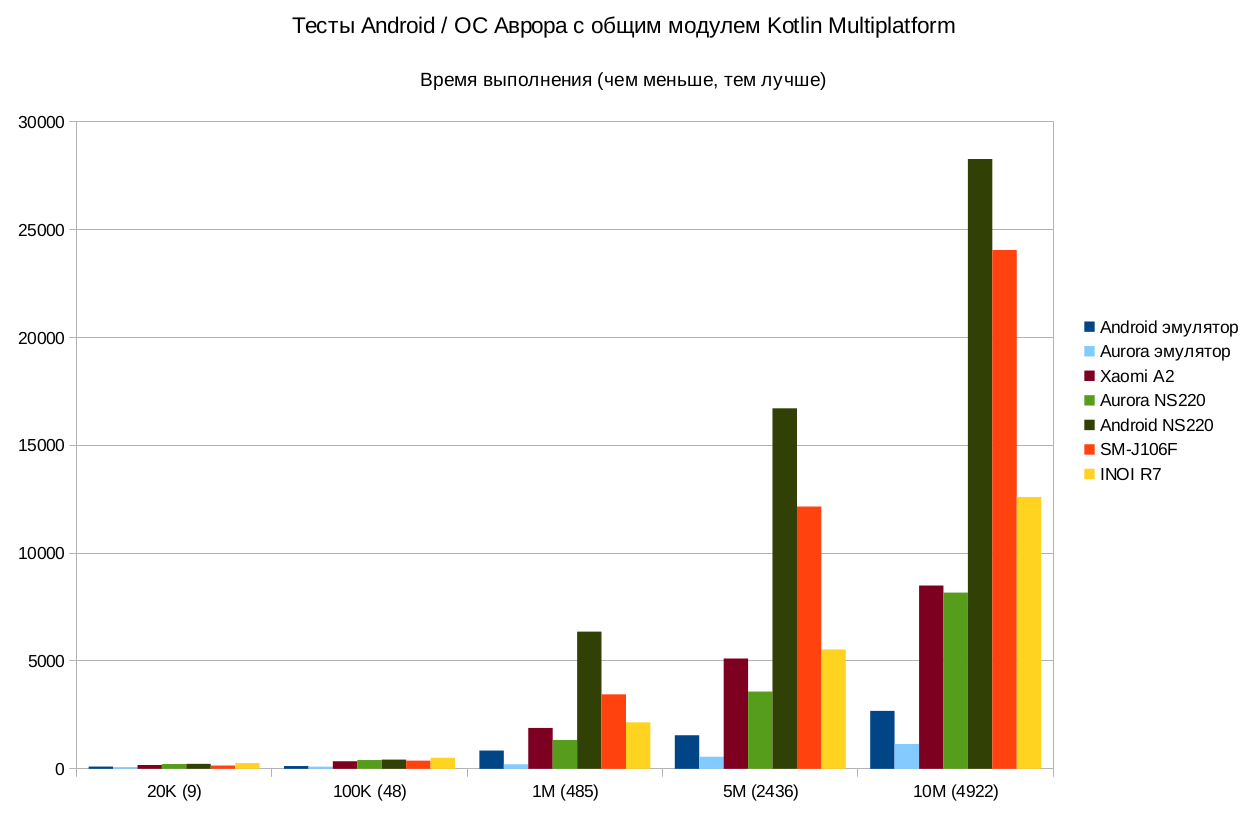 Test Android / ОС Аврора