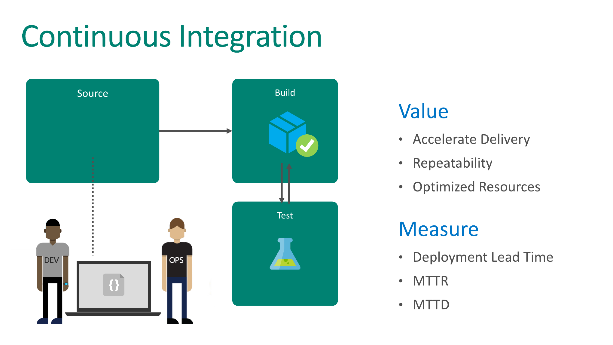 Ci интеграция. Continuous integration. Continuous integration схема. Непрерывная интеграция. Ci/CD (Continuous integration/Continuous delivery).