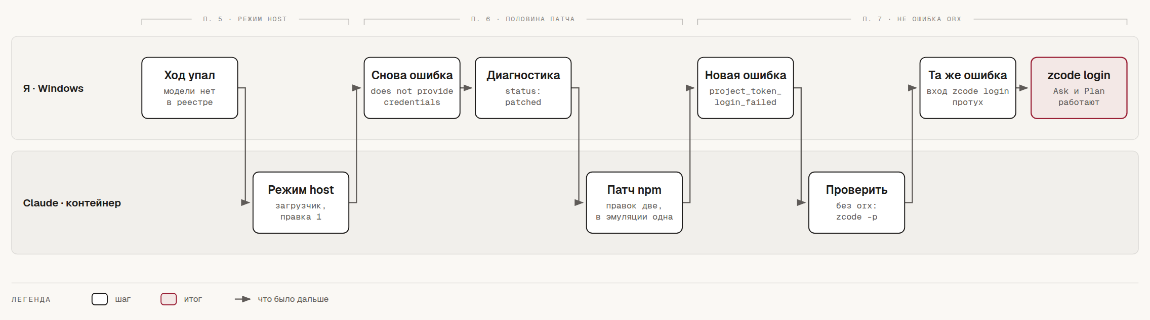 Сопровождение форка OpenResearch: три недели работы с Claude — изображение 20