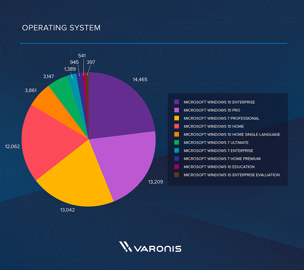 Victims by operating system