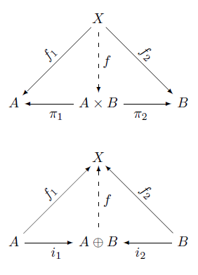 product & coproduct из статьи John D. Cook, PhD [Commutative diagrams in LaTeX](https://www.johndcook.com/blog/2014/04/14/commutative-diagrams-in-latex/)