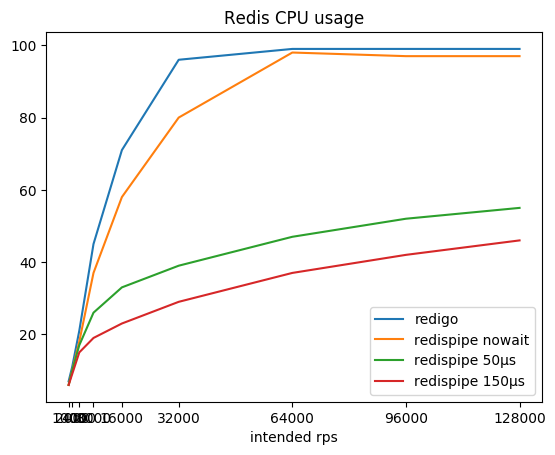 CPU Redis