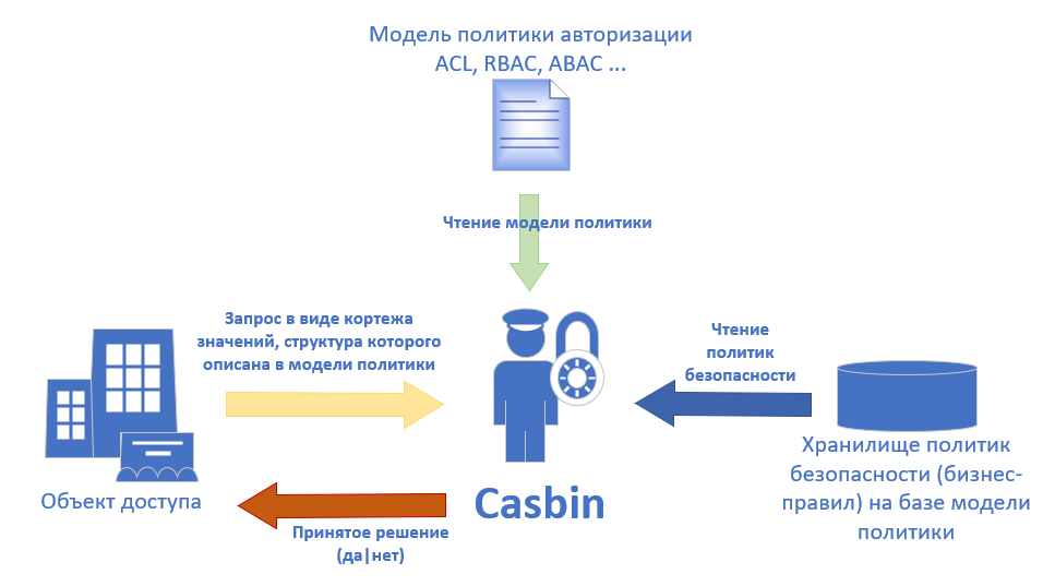 Принципиальная схема процесса авторизации с помощью Casbin