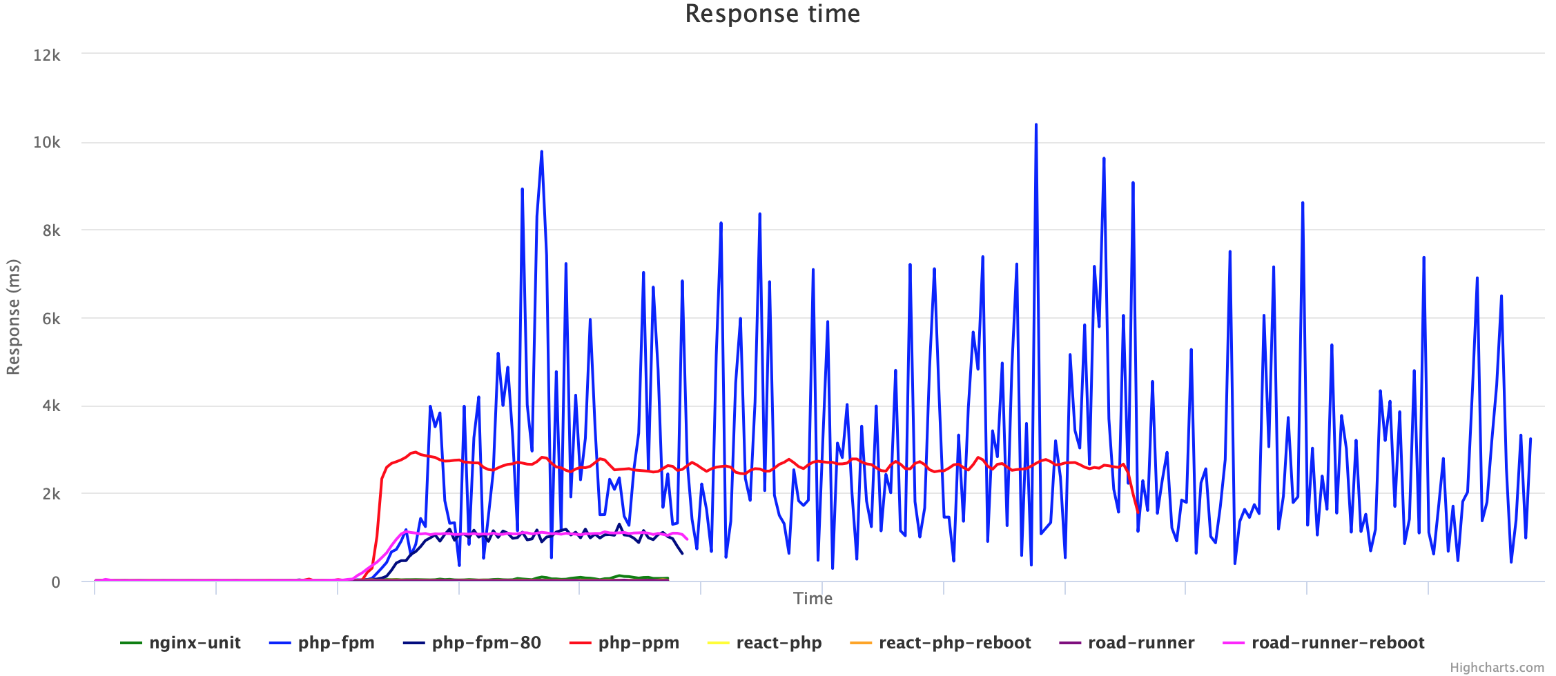 Php fpm run. График React native. Highcharts React. WIRELESSHART график. График ФПМ.
