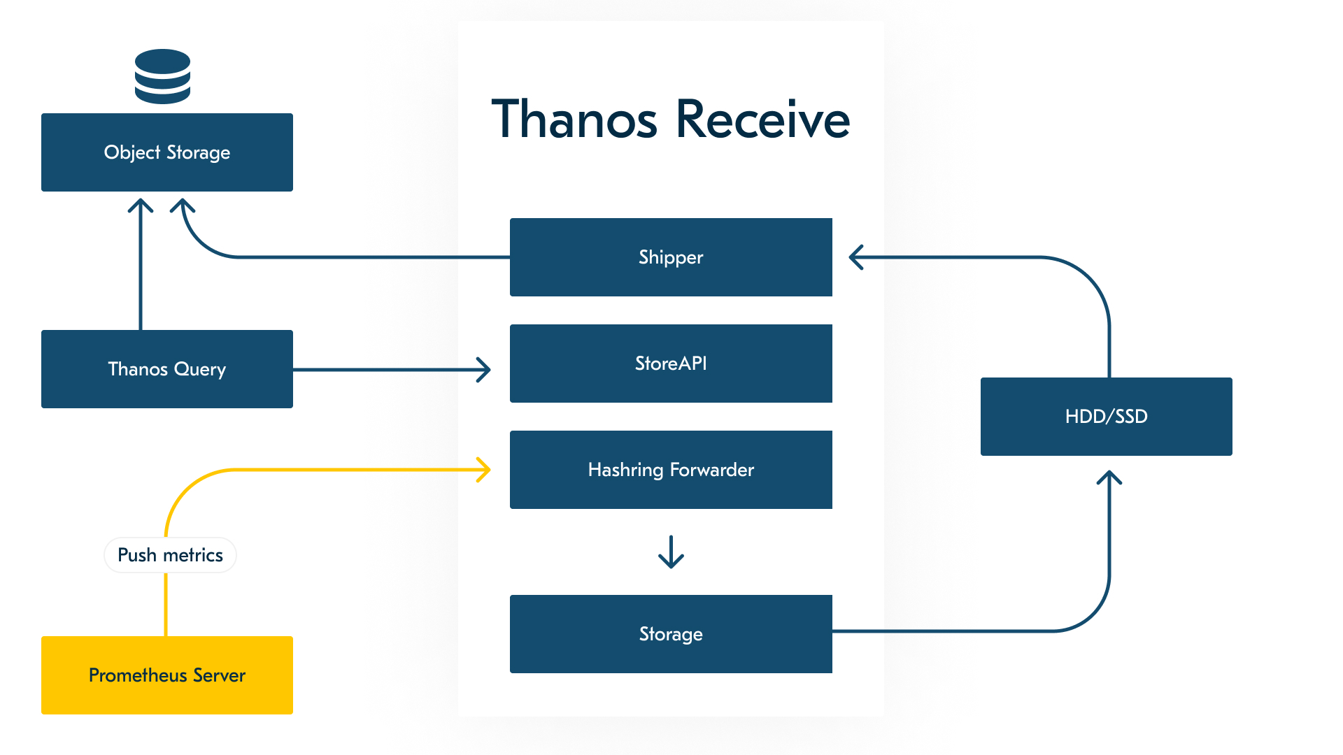 Упрощённая схема Thanos Receive