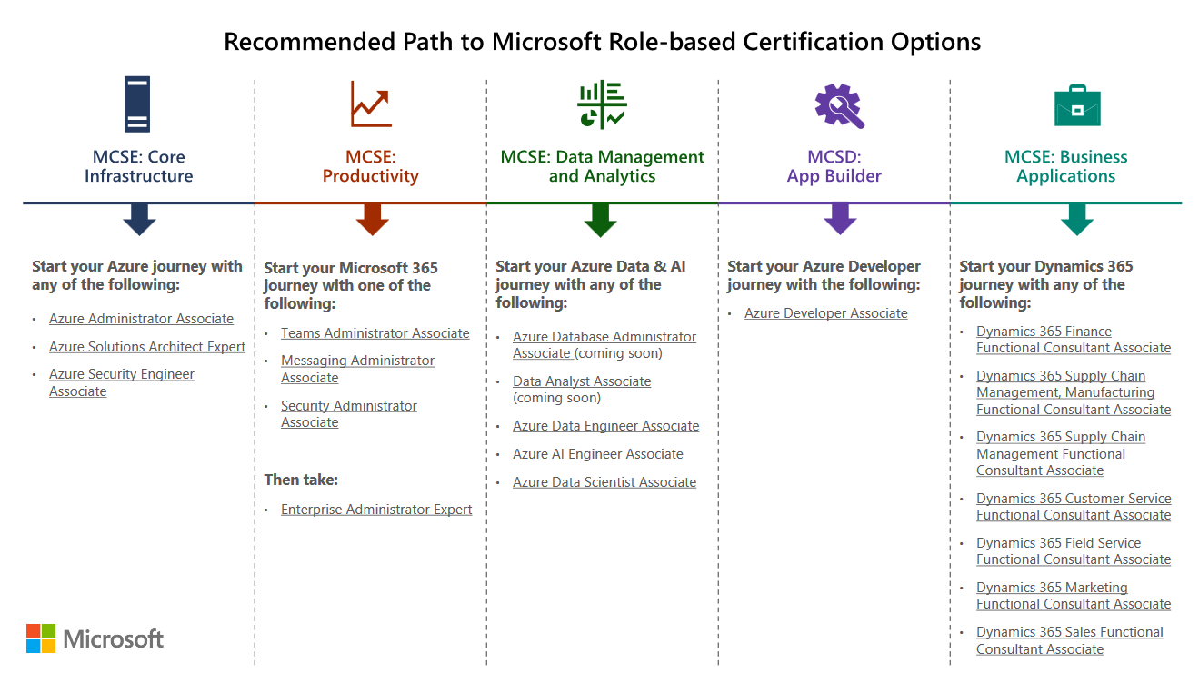 New Microsoft Certification Path