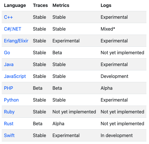 Таблица 2. Поддерживаемые OTel языки программирования и фреймворки
