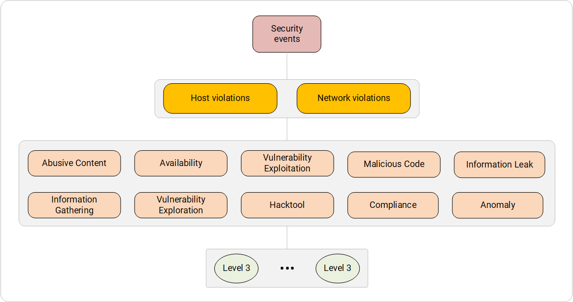 System for categorizing information security events.  Violations of the host level and network level.