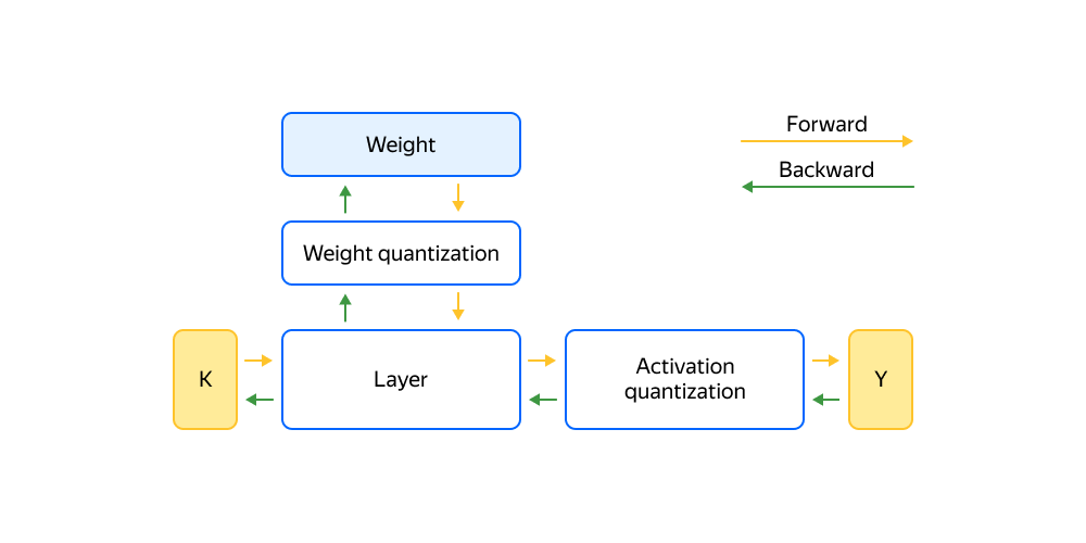 Схема Quantize-Aware-обучения