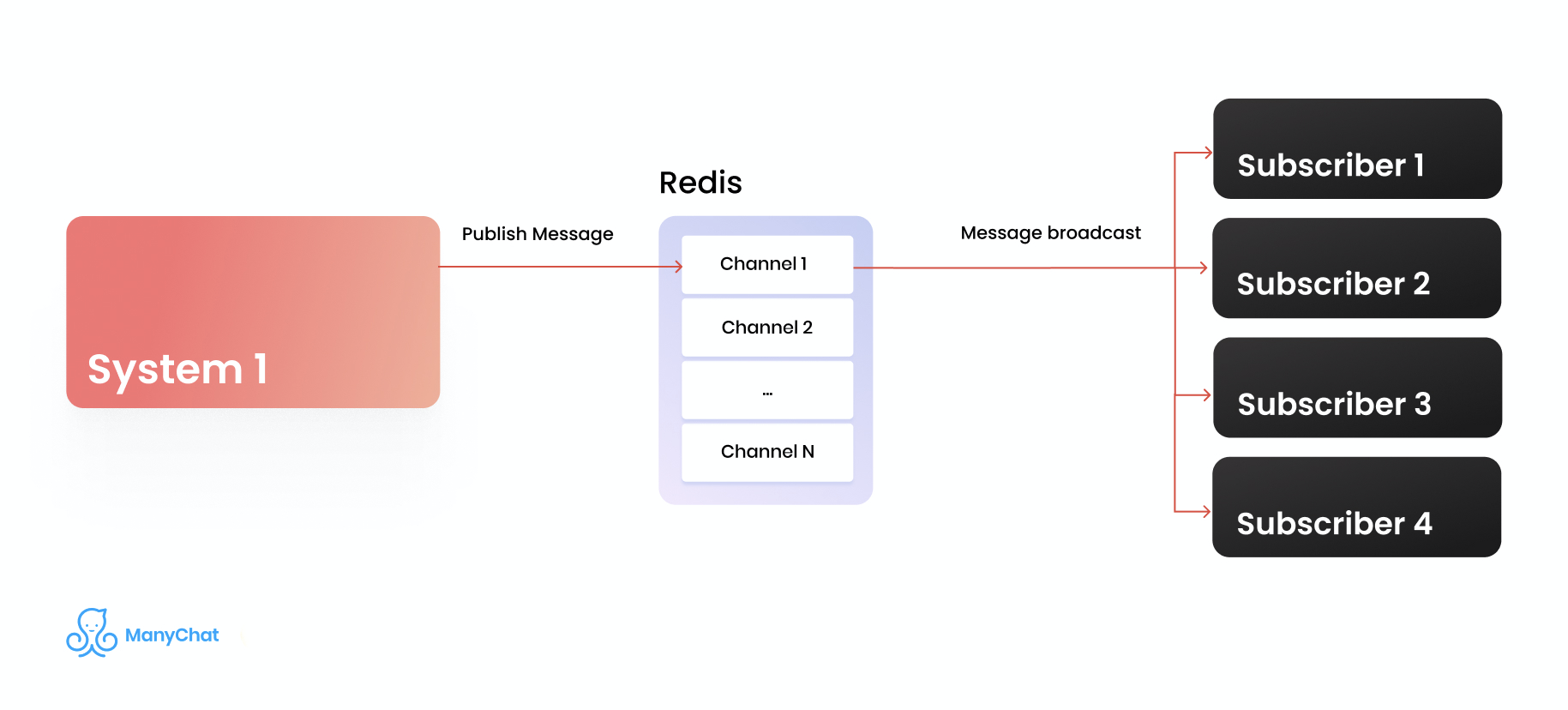 Redis connection