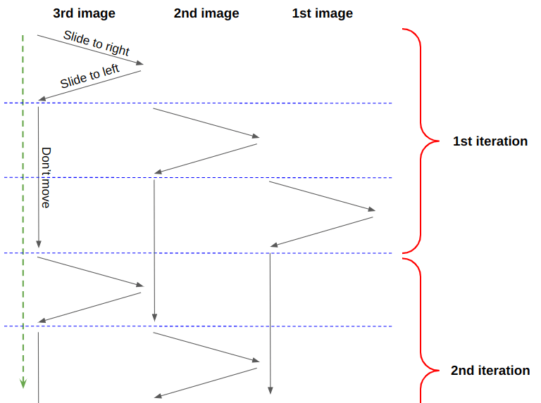 Схема трех этапов анимации