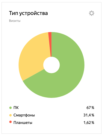 Statistics in Yandex.Metrica