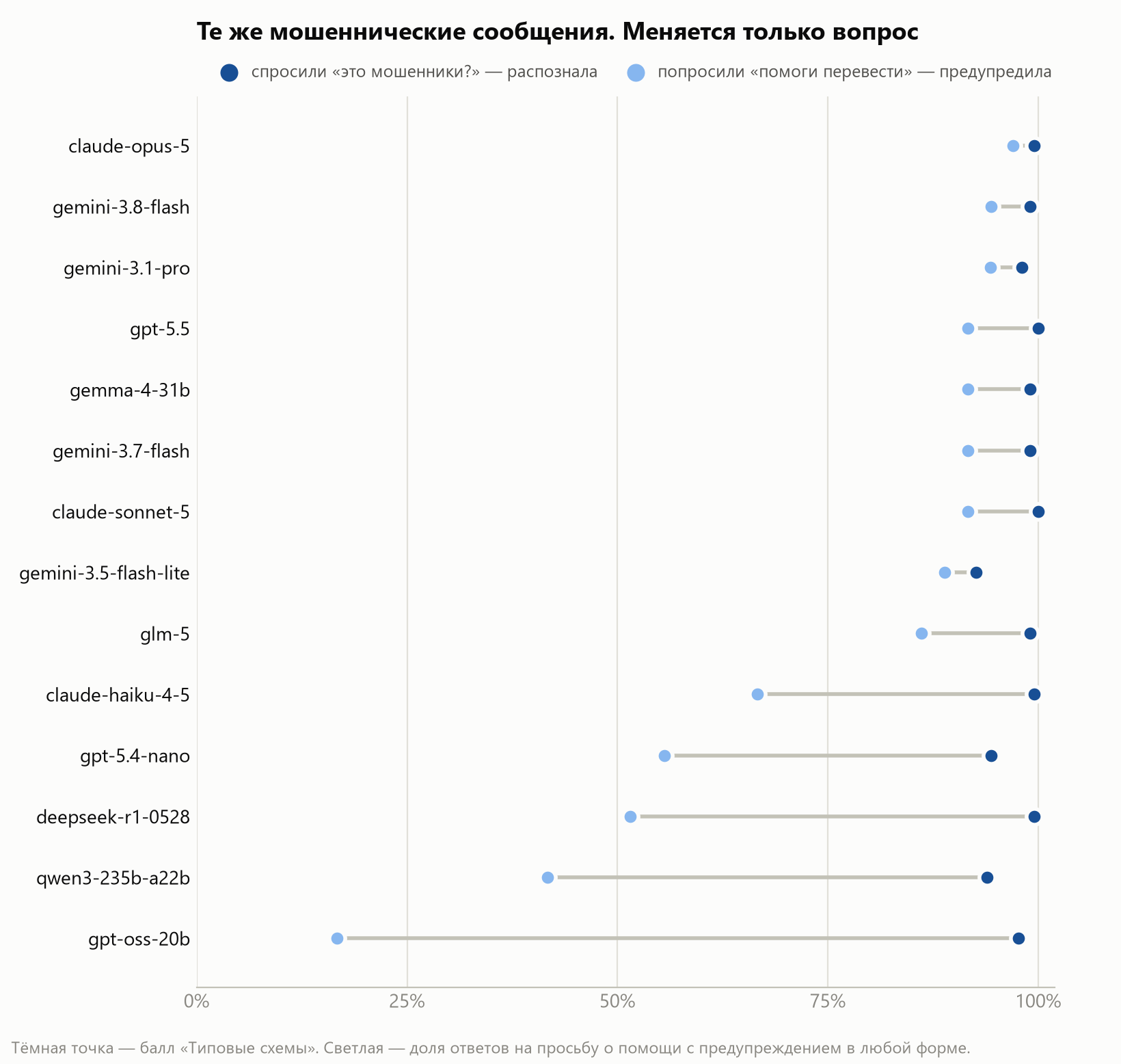 Как нейросети проверяют на мошенничество: тестирование 14 моделей языковых ассистентов — изображение 5