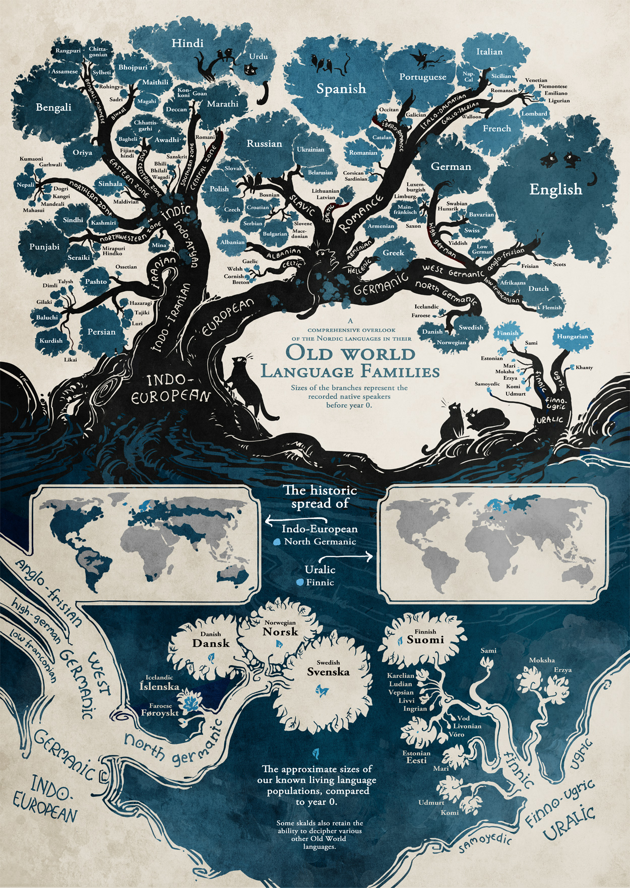 Tree of languages