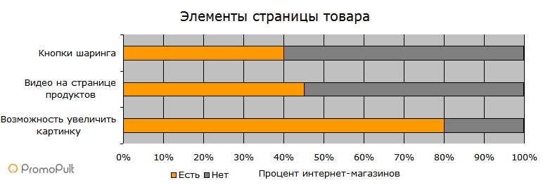 Мобильное юзабилити в e-Commerce: анализ ТОП-20 интернет-магазинов России