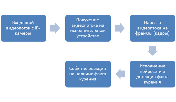 Общая блок-схема аппаратно-программного комплекса детекции курения