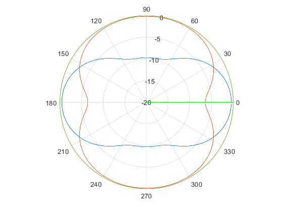 Рис. 11. ДН одиночной штыревой (зеленый) и адаптивной (голубой и красный) антенн в полярных координатах при ориентации ДН АА в направлении двух пользователей с азимутами 0⁰ и 90⁰. Для голубой (красной) ДН 80% (40%) мощности передатчика направлено на первого пользователя. Расстояние между элементами АА равно половине длины волны