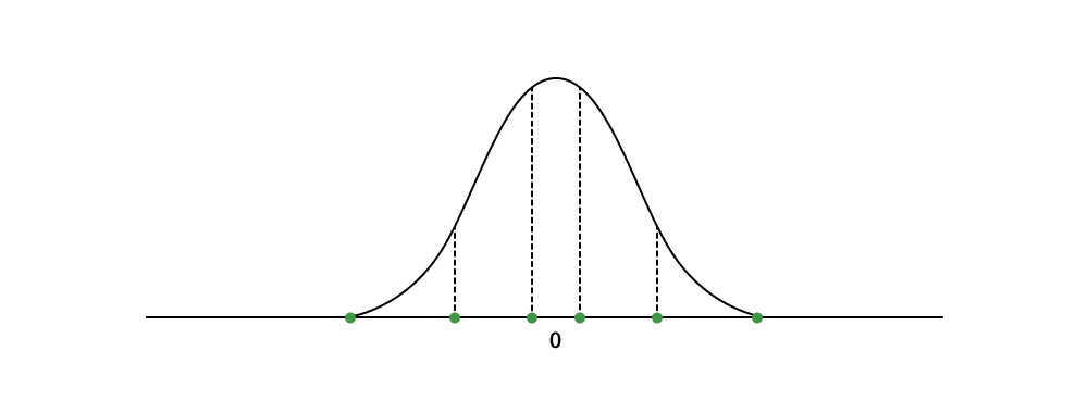 Точки -1 и 1 у нормального распределения N(0, 1) находятся не там, но так иллюстрация идеи выглядит нагляднее