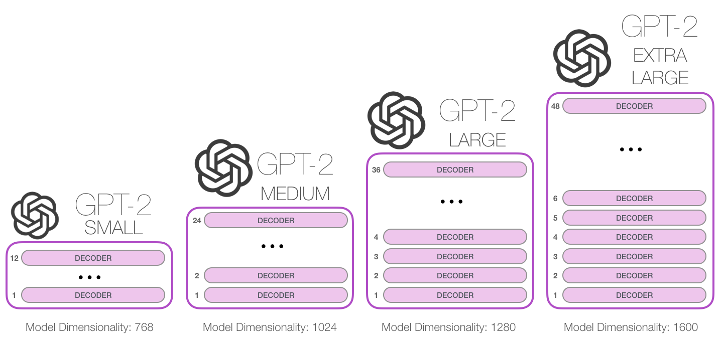 gpt2-sizes-hyperparameters-3
