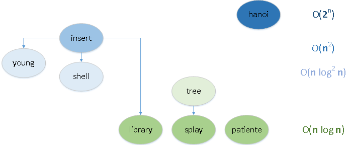 Реферат: Сравнение эффективности методов сортировки массивов: Метод прямого выбора и метод сортировки с помощью дерева