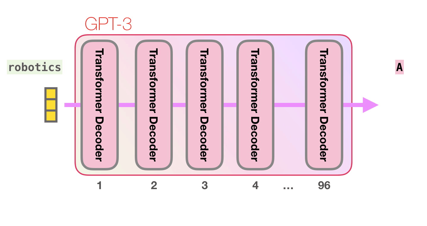07-gpt3-processing-transformer-blocks