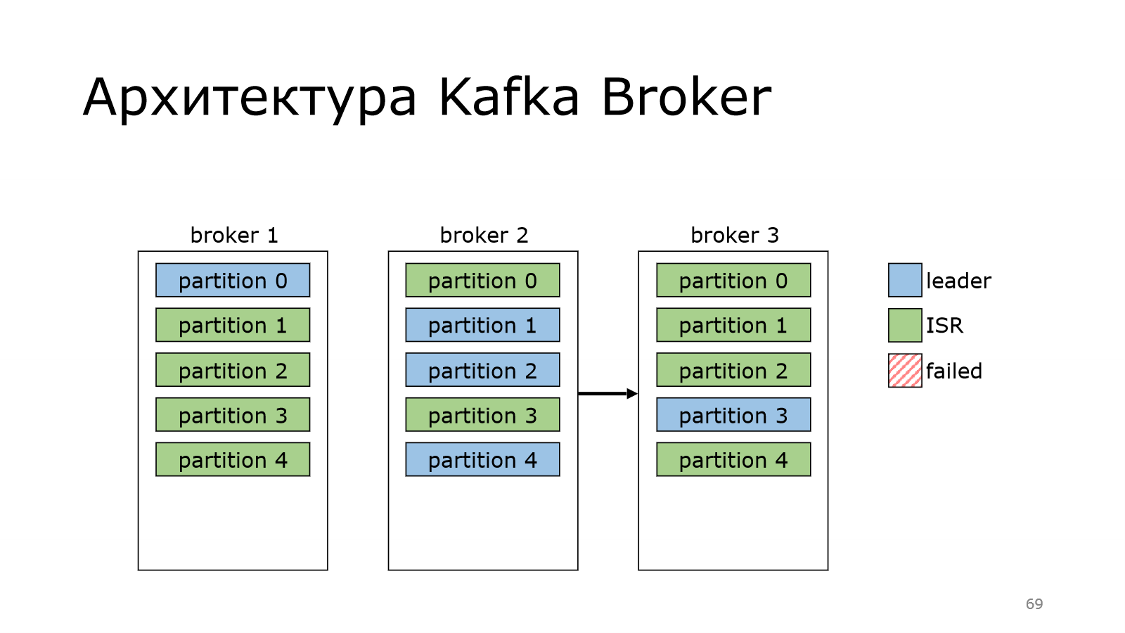 Kafka для чайников. Брокер сообщений Apache Kafka. Kafka архитектура. Kafka Apache архитектура. Kafka партиции.
