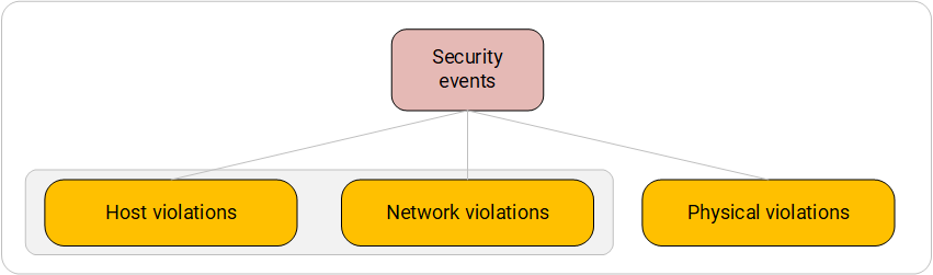 System for categorizing information security events.  First level.
