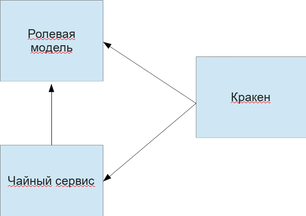 Требования аутентификации и авторизации API | learnapidoc-ru