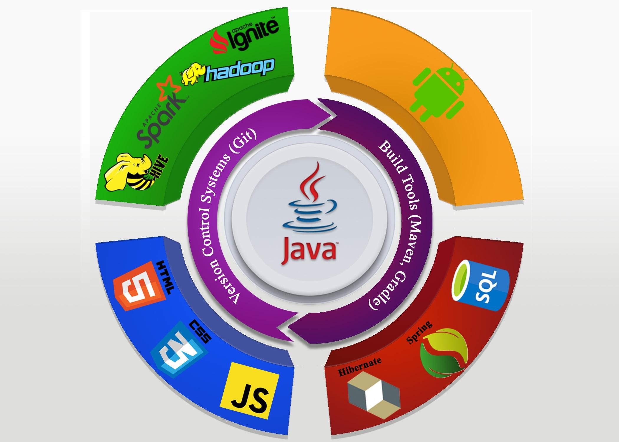 технологии Java