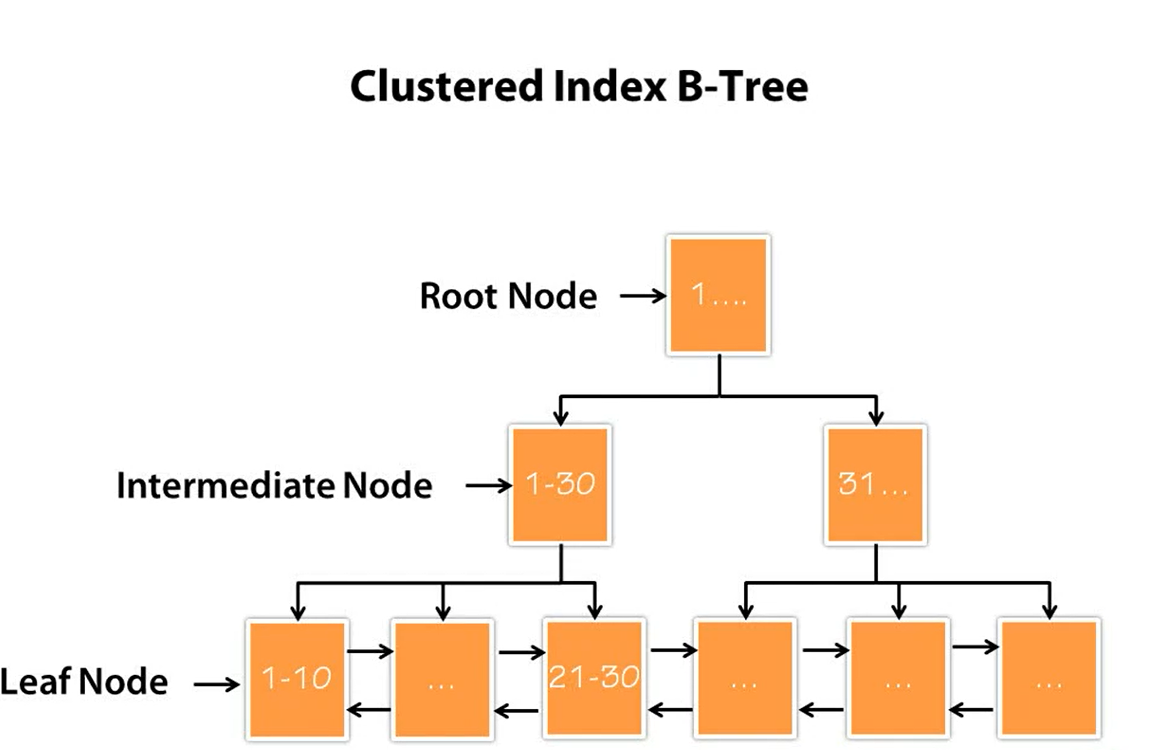 B-Tree индекс. Btree индекс. B-Tree индекс Oracle. Структура b+-дерева.