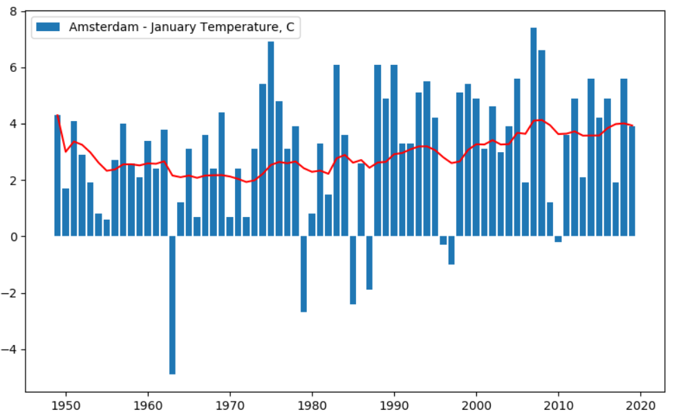В результате изменений климата за последние 10. Температуры Гольфстрим за последние 100. Тенденция глобального потепления за последние 180 лет. Климат Амстердама график. Гольфстрим график изменения температуры.