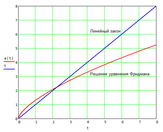 График решения уравнения Фридмана