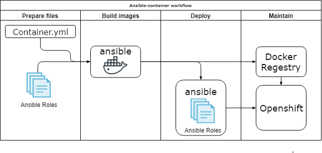 Contenedor Ansible